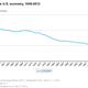 Image for article titled Why US carbon emissions are falling even as the economy grows